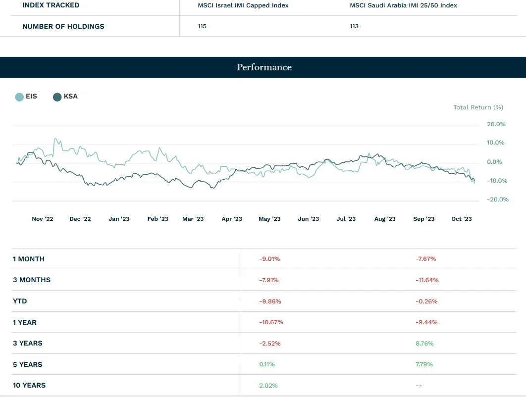 American Institutional Investors May go "Long" Israel, and "Short" Potential OFAC Event Risk from Anti-Israeli Entities