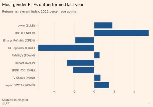 Implications of the Icelandic Gender Equality Strike in the Age of GenAI, Alts, & ETFs