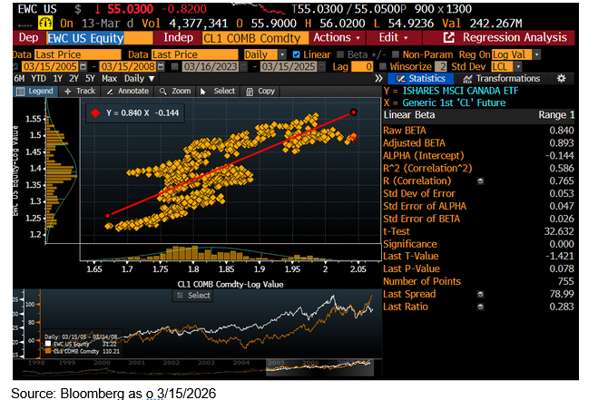 ETF Barbell Strategies for Mideast “Crash Out” Concerns: Update Three— Oh, Canada (BBCA, EWC)