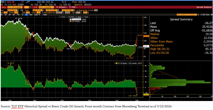 Institutional Fixed Income ETF “Butterfly Barbell” Strategies | TLT, LQD, HYG/ JNK for Mideast “Crash-Out” Risk Optionality (Update Four) – Dulac Capital Advisory