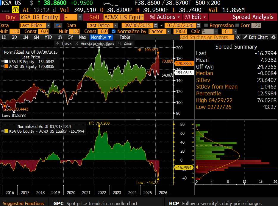 Hedging Mideast “Crash Out” Risk– Update 5: EIS/KSA Barbell Optionality Strategy for MSCI ACWI ex-USA Allocation