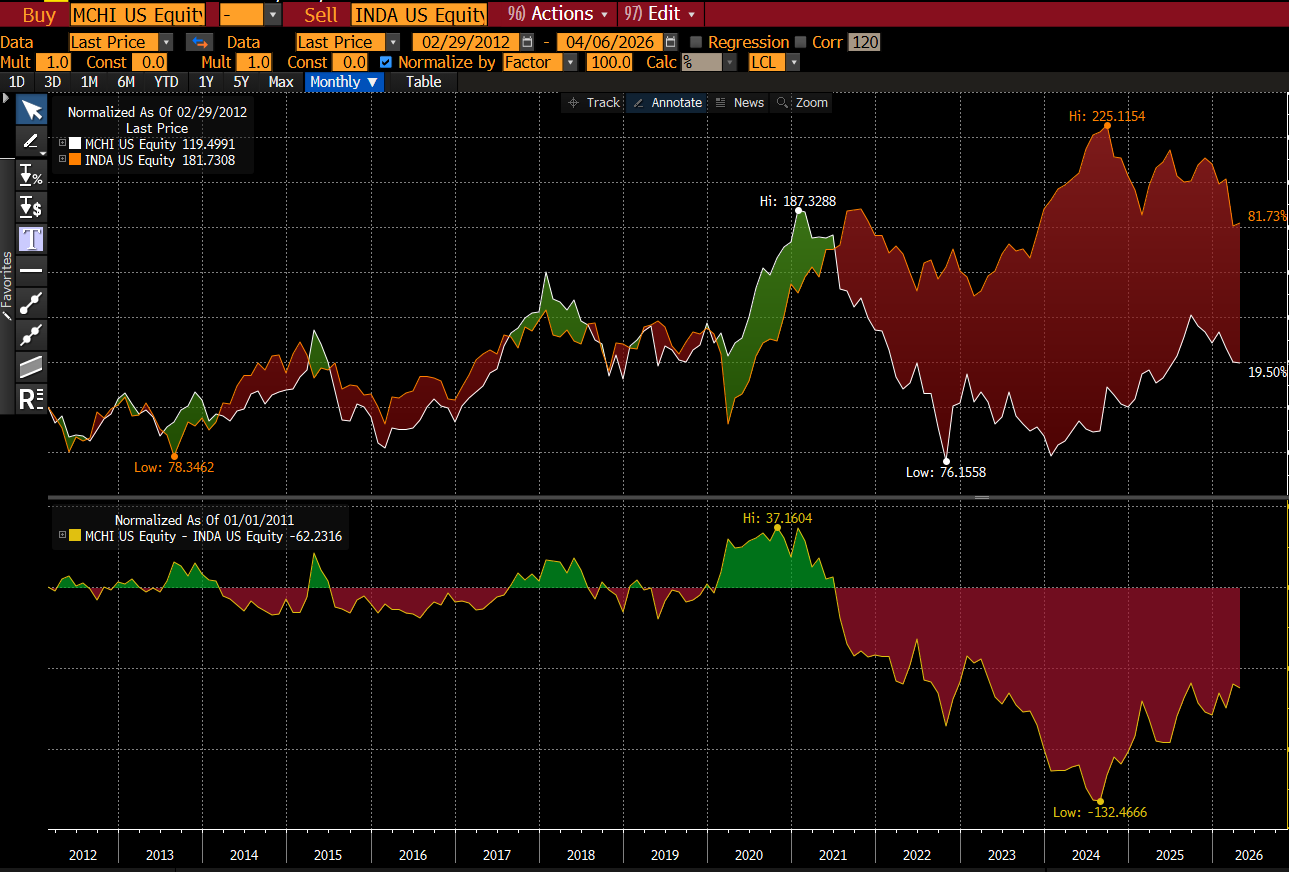 Institutional Investors May Go Long MSCI China (MCHI ETF), and Short MSCI India (INDA ETF) if War Escalates post 7 April 2026