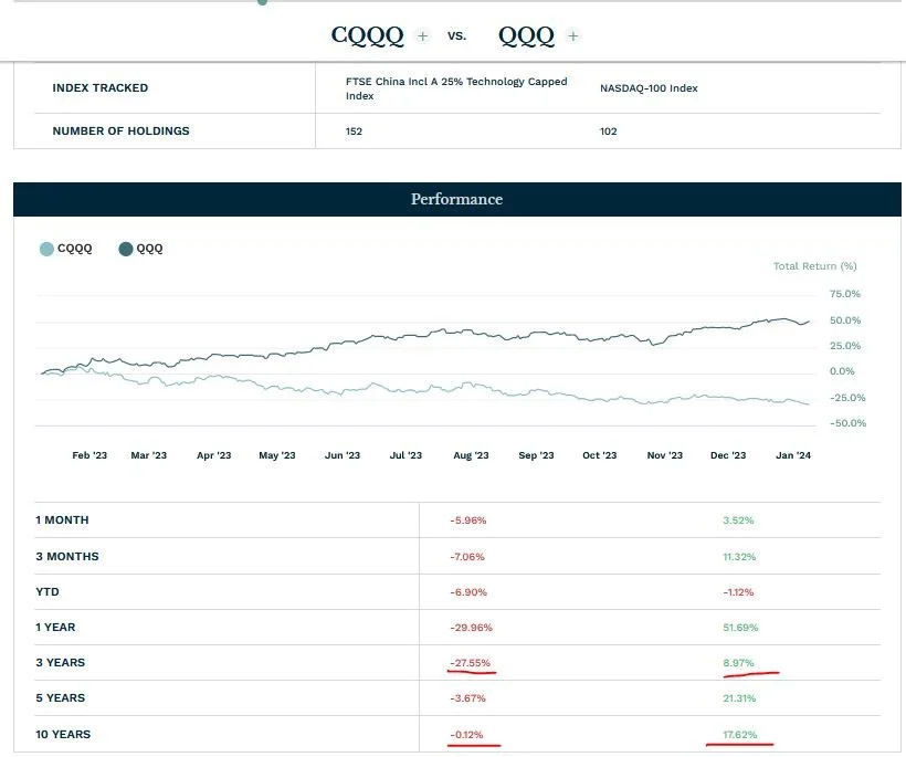 DuLac Capital Advisory L.L.C. compared Invesco CQQQ vs Invesco's QQQ to illustrate whether Stakeholder Capitalism trumps Shareholder Capitalism