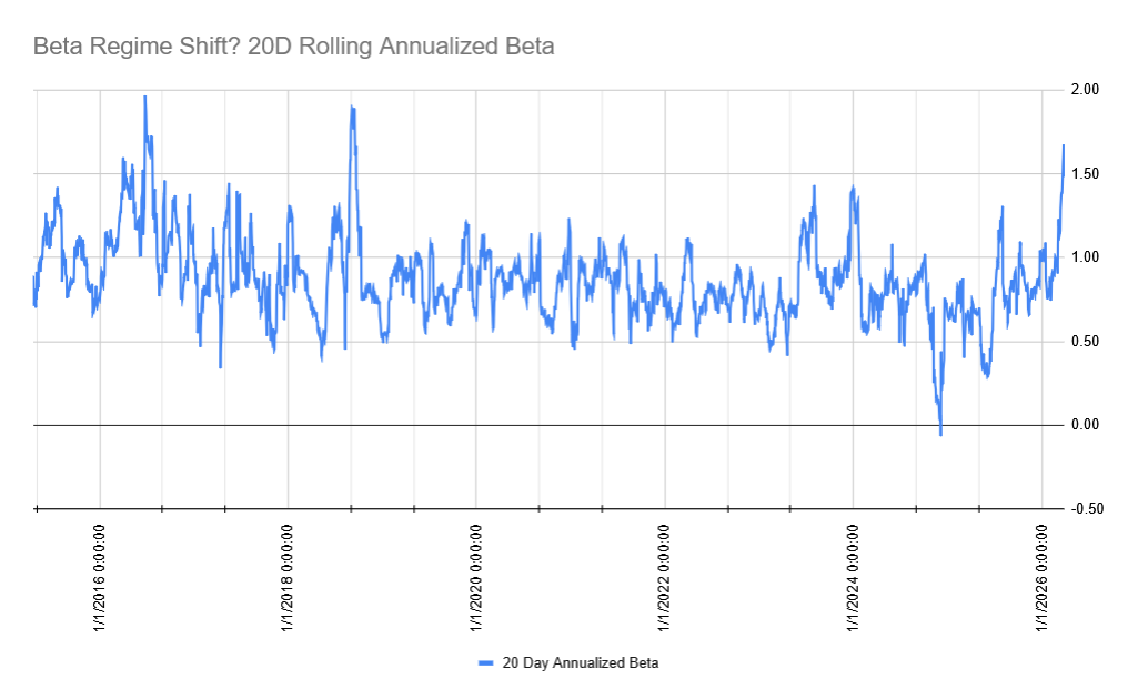 ACWX ETF has recorded a massive spike in beta to SPY ETF- reducing its diversification benefits in light of growing second order fall outs from the war.