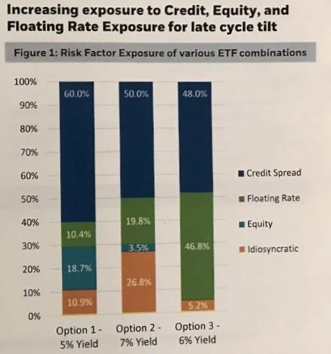 The client asked DuLac Capital Advisory L.L.C. to analyze their existing multi-asset class portfolio utilizing BlackRock’s Aladdin and Bloomberg’s PORT for comparative purpose.