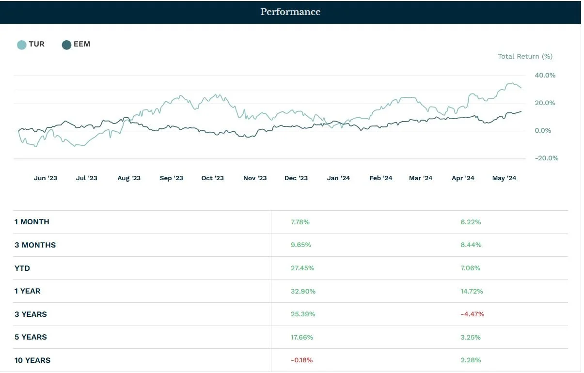 As measured by MSCI based index ETFs (TUR EEM of iShares by BlackRock) iShaers MSCI Turkey large and mid-cap stocks have been a risk reducer for EM Beta allocation YTD 2024