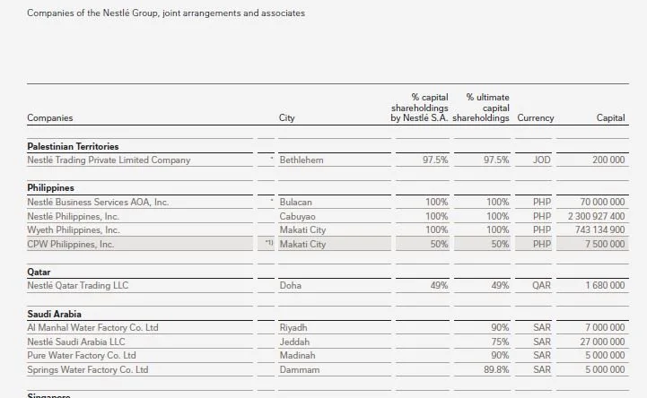 Source: Nestle. DuLac Capital Advisory L.L.C. urges institutional investors to identify underlying portfolio risks of companies/sovereigns that may be inadvertantly supporting entites linked to a group banned by the U.S. Treasury department (Hamas).