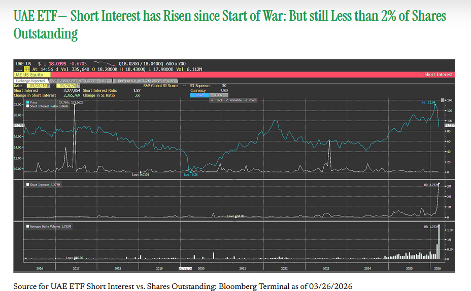 Institutional Investors are Hedging their GCC Exposure through Shorts via UAE ETF— Which has experienced a 6+ Sigma Volume Jump in March 2026. Source: Bloomberg Terminal 3/26/2026