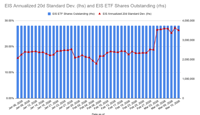 EIS ETF Creation/Redemption signals are important for institutional investor due diligence on this fast growing tech/finance heavy MSCI DM exposure.