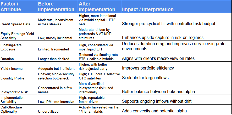 DuLac Capital Advisory L.L.C. Before/After Tier 1,  and T2 Hybrid Credit Factor Exposure Insight