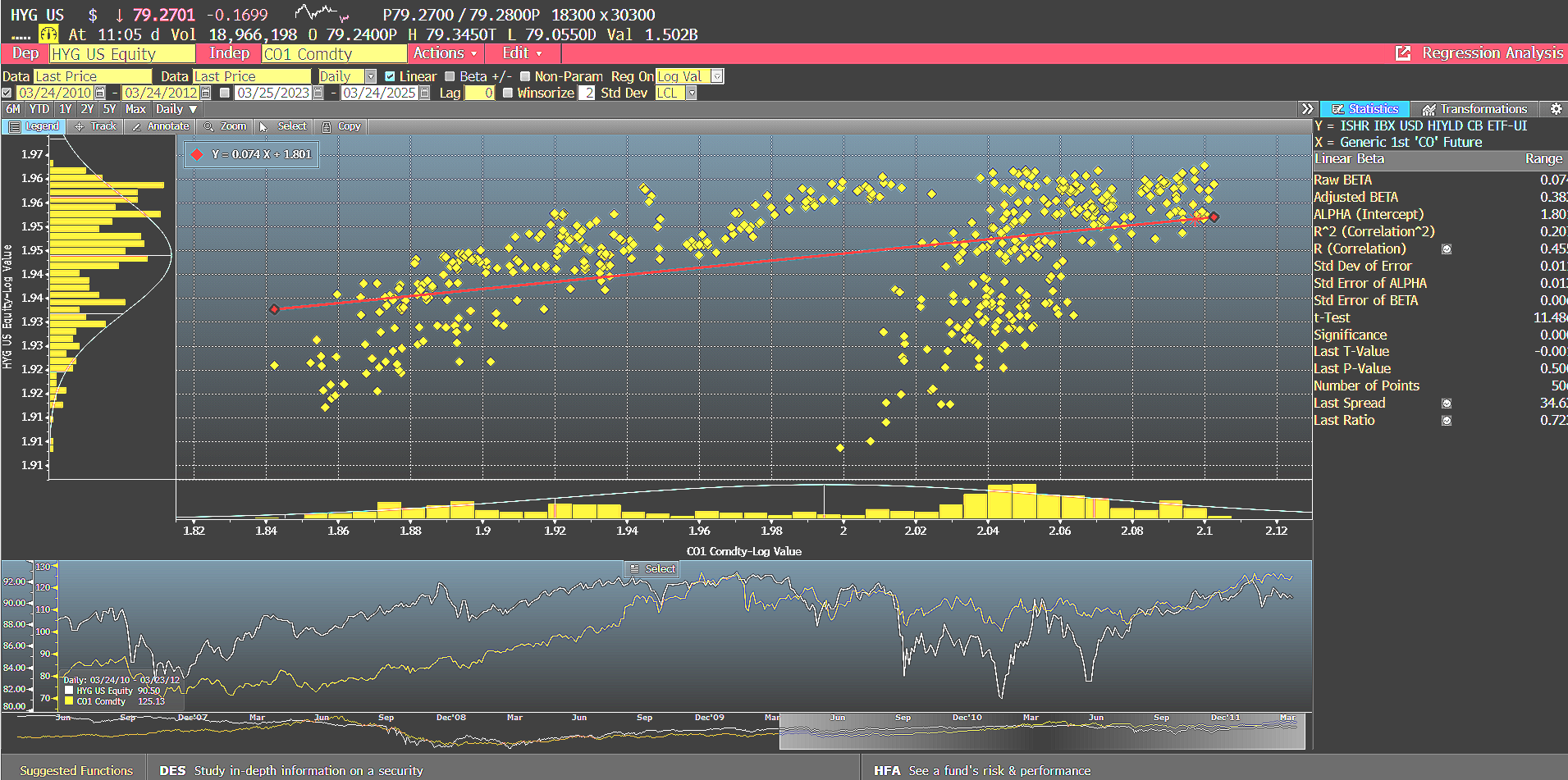 Commodity Shock Regime Change Risk Management: An examination of that period shows HYG to indeed modest R2 and Beta with Brent Crude Oil than CDX High Yield during the “Arab Spring” Commodity Shock    b/w 2010-2012.