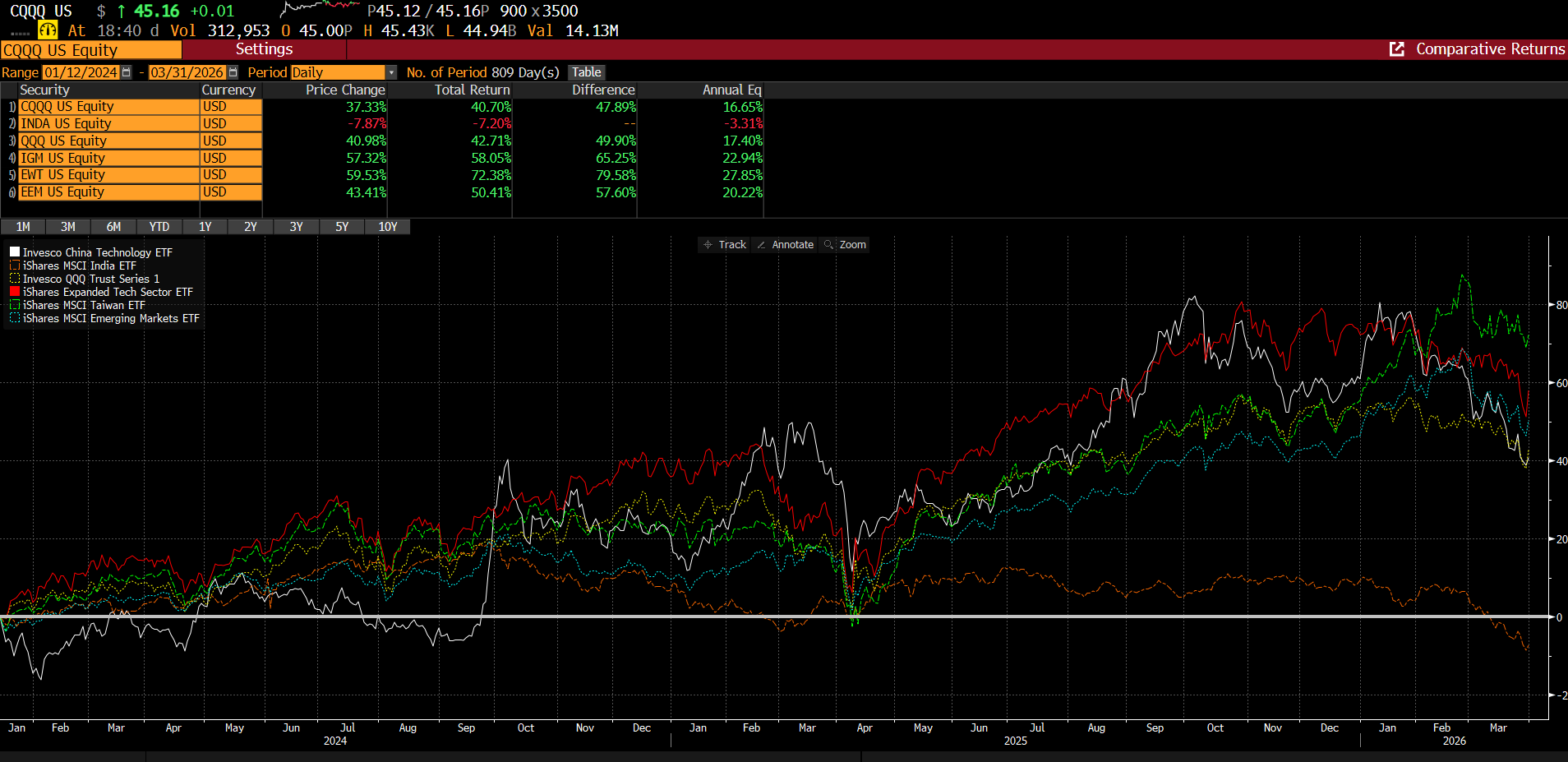 US Tech (QQQ ETF, IGM ETF) Outperformed Mainland China Tech (CQQQ) between 2024-2026. Source: Bloomberg Terminal as of 04/06/2026