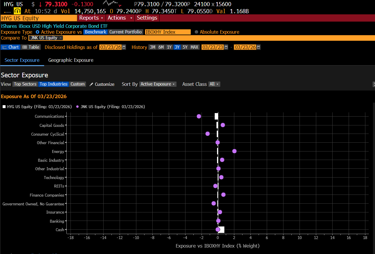 Commodity Shock Regime Change Risk Management: An examination of HYG vs JNK from a Industry Basis Shows Significant Differences in Exposure to Communications and Energy Industries vs. CDX HY index—