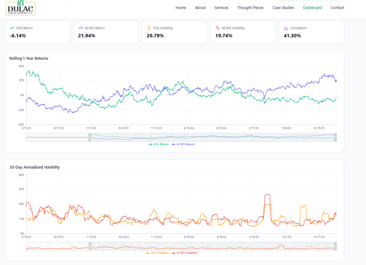 KSA ETF has Outperformed iShares MSCI ACWI-exUSA ETF (ACWX) Amid the Mideast “Crash Out” Vol Spike— after Underperforming in 2025