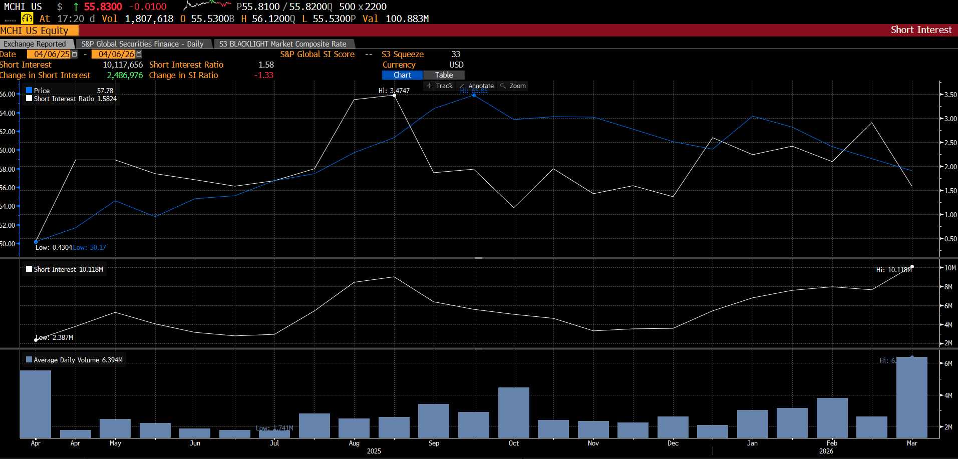 Short Interest Ratio has Declined from 2.5% to ~ 1.6% since USA-IRGC War Inception. Source: Bloomberg Terminal as of 04/06/2026