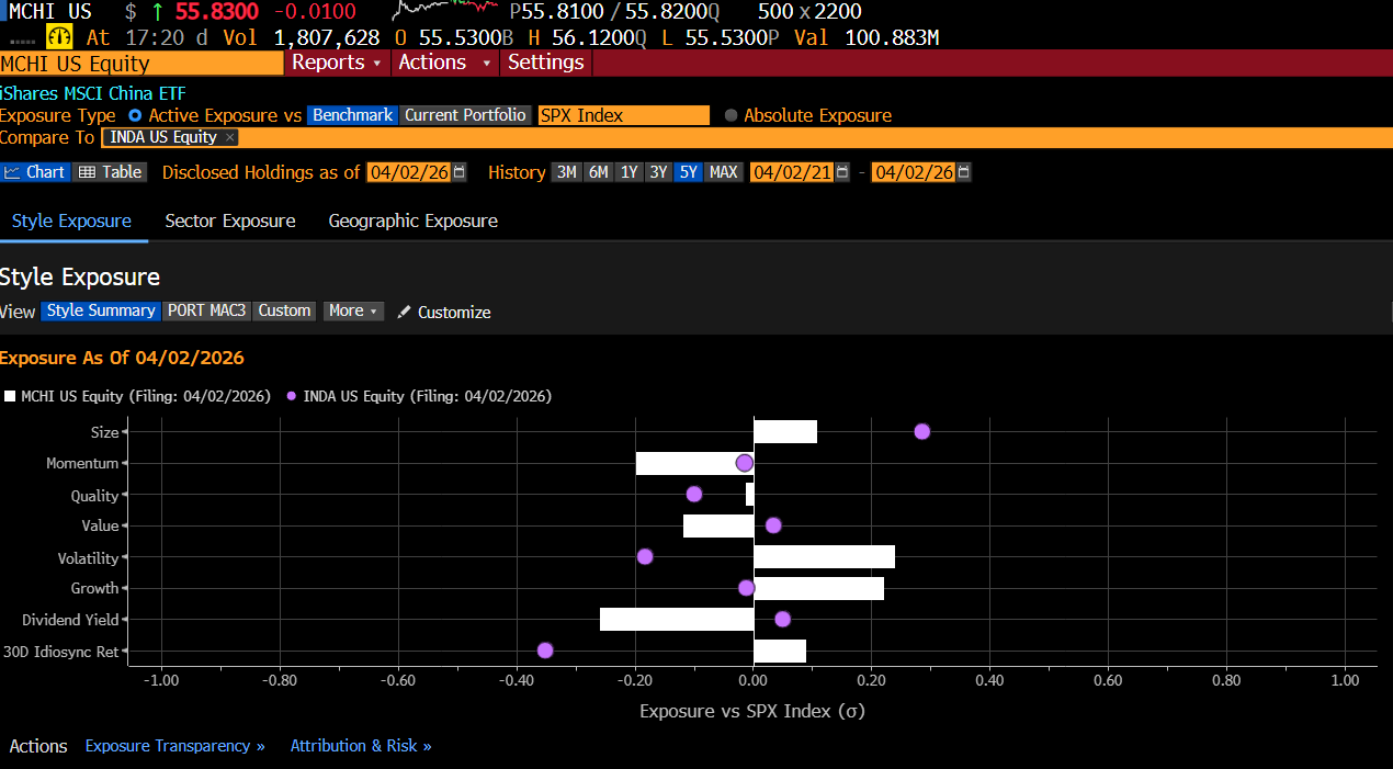 What MCHI ETF Gives up on Size Factor Relative to INDA ETF, it Gains in 30D Idiosyncratic Return and Growth Factors. Source: Bloomberg Terminal as of 04/06/2026