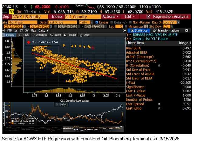 the Explanatory Factor of ACWX ETF and Front-End Oil has historically been ~43%-- but DOWNWARD sloping relationship: