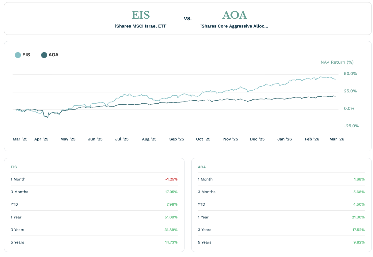 iShares MSCI Israel ETF (EIS) has delivered strong risk adjusted returns vs a 90/20 ETF benchmark since the tragic 7 October Hamas attacks. Additionally, institutional investors have found liquidity, beta management, and cash drag mitigation solution