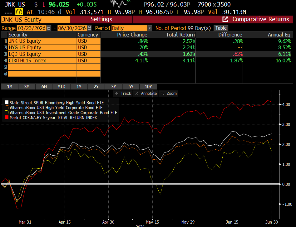 CDXHY outperformed IG Credit during the volatile 2nd Qtr 2026