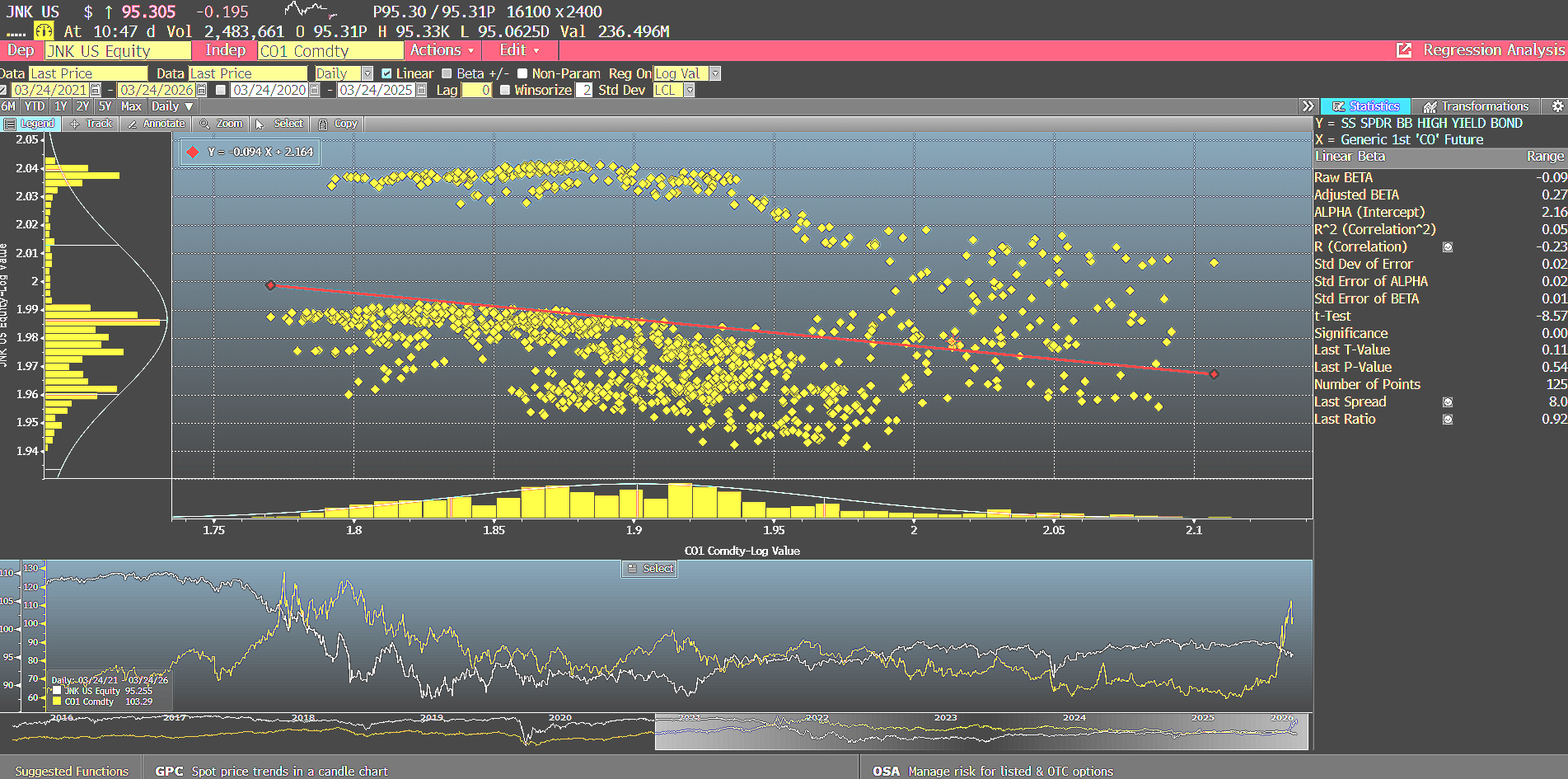 Source for JNK ETF and Brent Crude Historical Regression Analysis: Bloomberg Terminal as of 3/23/2026. Source for JNK ETF and Brent Crude Historical Regression Analysis: Bloomberg Terminal as of 3/23/2026