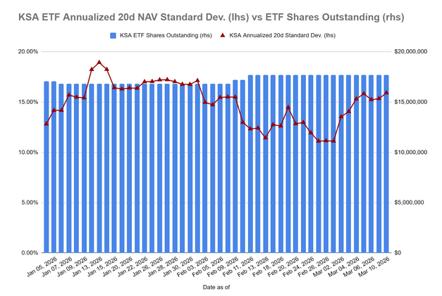 Deciphering Creation/Redemption Signals for iShares Saudi Arabia ETF KSA During Volatility and Volume Spikes– Muted Redemptions Despite 40% Vol Rise