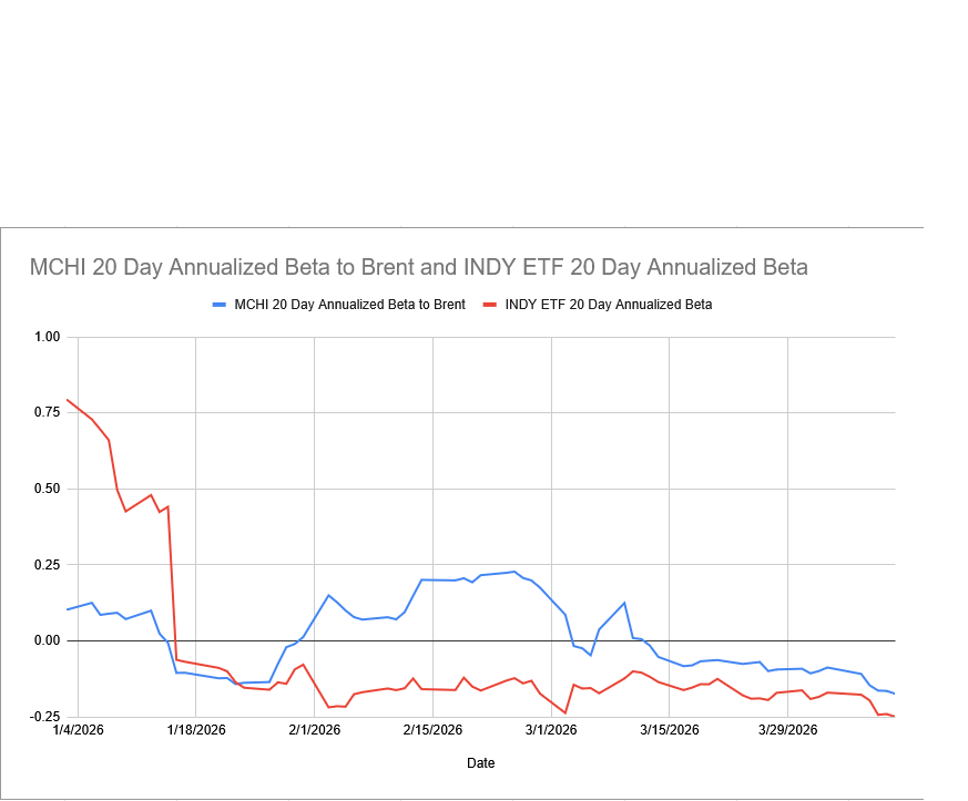 MCHI ETF has a less negative beta with brent oil since the war broke out than MSCI India. MCHI ETF vs. INDY ETF beta compared to Brent Crude Oil continuous contract. Source: Google Gemini Finance, DuLac Capital Advisory L.L.C. as of 04/10/2026