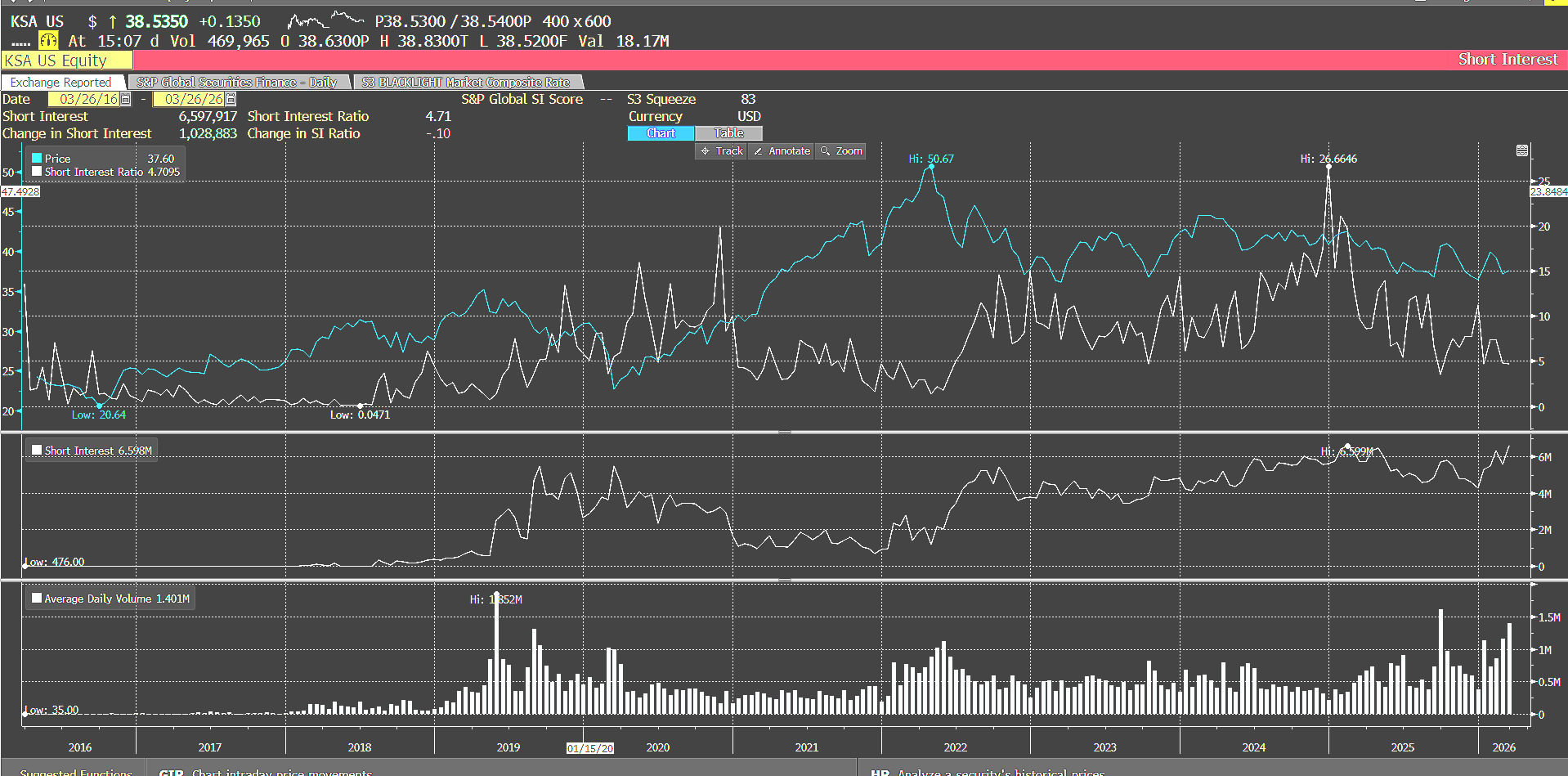 KSA ETF— Short Interest has Risen as % o Shares Oustanding More than UAE ETF: But still Less than 5% of Shares Outstanding