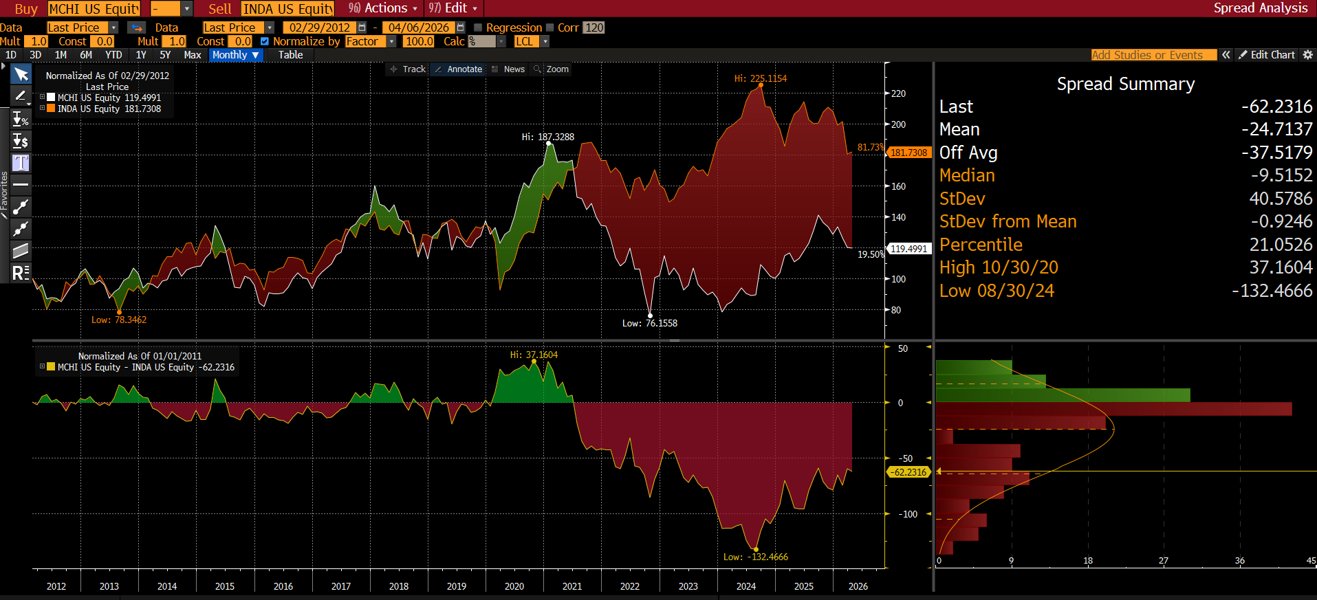 INDA ETF vs MCHI ETF, returns compared against another, normalized to 100 starting 02/29/2012 (common inception). Source: Bloomberg Terminal as of 04/06/2026