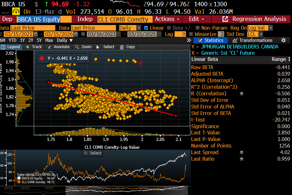JPMorgan Betabuilders Canada ET (BBCA) as a proxy, the relationship between this index tracking Canadian ETF and front end oil has a  25% explanatory factor– but with a negative raw beta: