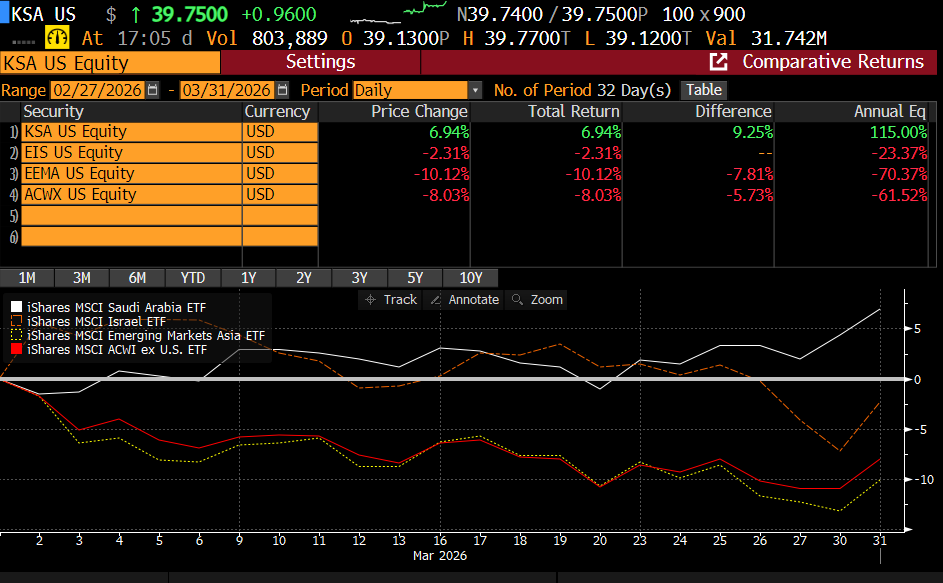 MSCI Saudi Arabia as Represented by Interim Beta Instrument, iShares MSCI Saudi Arabia ETF (KSA) Delivered Over 16% off Outperformance vs EEMA ETF, before Credit Collar Option Overlay Strategies Are Even Accounted for—