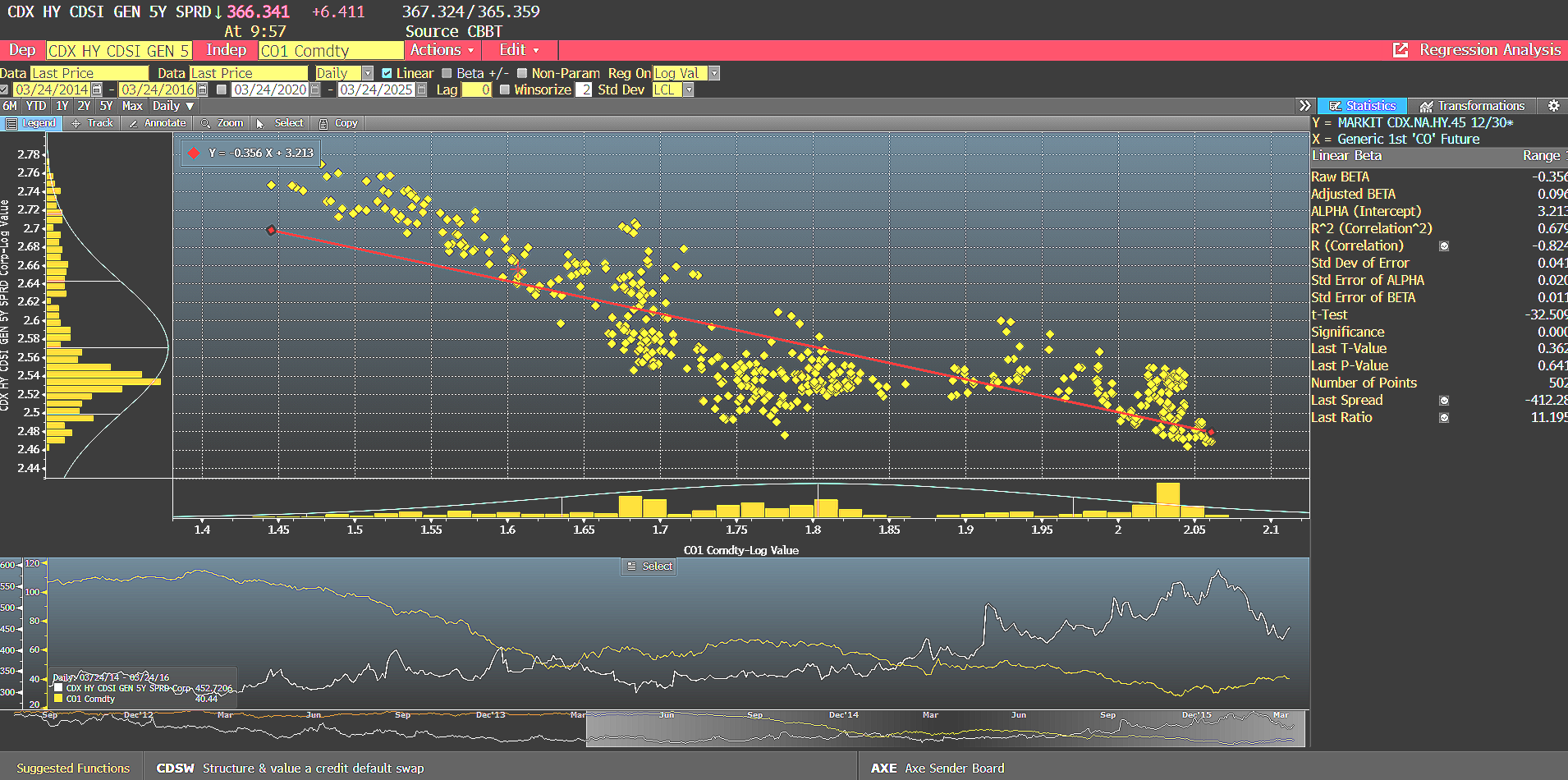 An examination of HY CDX Spreads and previous acute Oil shocks— such as 2014-2016 OPEC+supply glut era, shows a slightly less strong relationship between the two vs the 2021-2026 period. Source: Bloomberg Terminal as of 3/23/2026