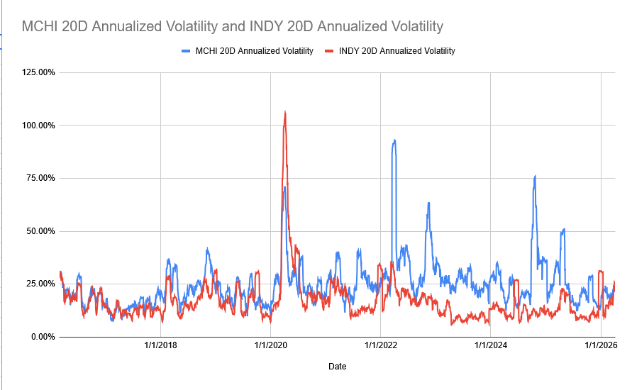 Source for 20 Day Annualized Vol Comparison between MCHI ETF and INDY ETF: Google Gemini FInance as of 04/06/2026