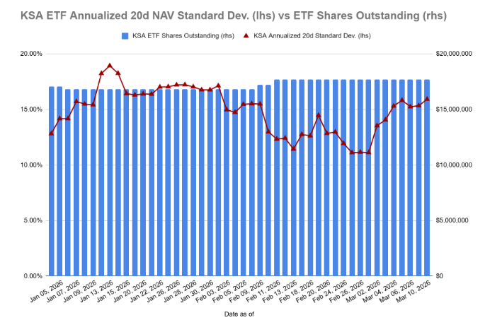 KSA ETF creation/redemption signals are important factors for institutional investor due diligence.