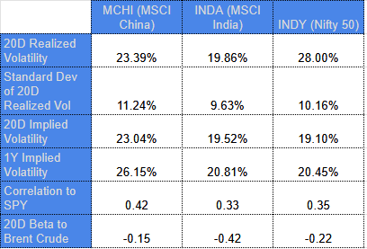 MCHI ETF ((MSCI China All Shares, capped) has higher Vol than MSCI India (INDA ETF) and Nifty 50 Index (INDY ETF), but lower negative beta to Brent Crude Oil. Source: Gloogle Gemini Finance and Nasdaq as of 04/13/2026
