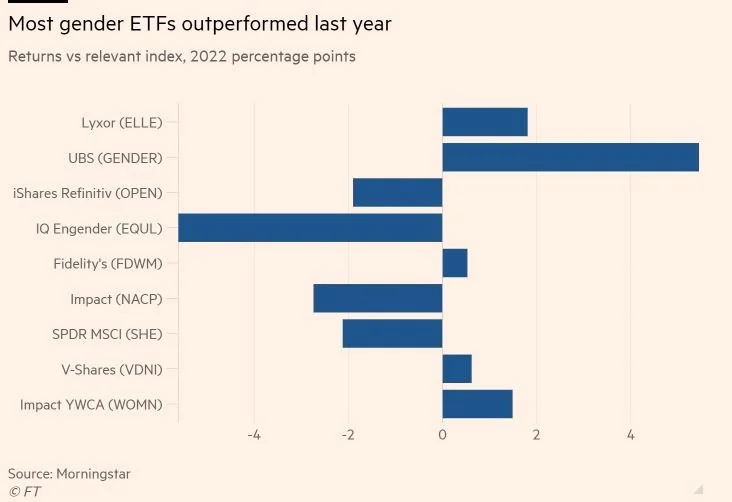 DuLac Capital Advisory L.L.C. believes fiduciary support for gender equality investies strategies will increase in light of the performance data and Iceland strikes.