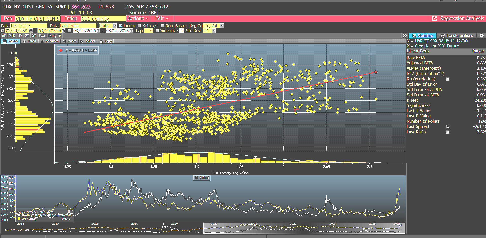 2021-2026 log value relationship between HY CDX Spreads and Oil is statistically significant— matching intuition given market participants understand many oil/gas companies are B to BB rated. Source: Bloomberg Terminal as of 3/23/2026.