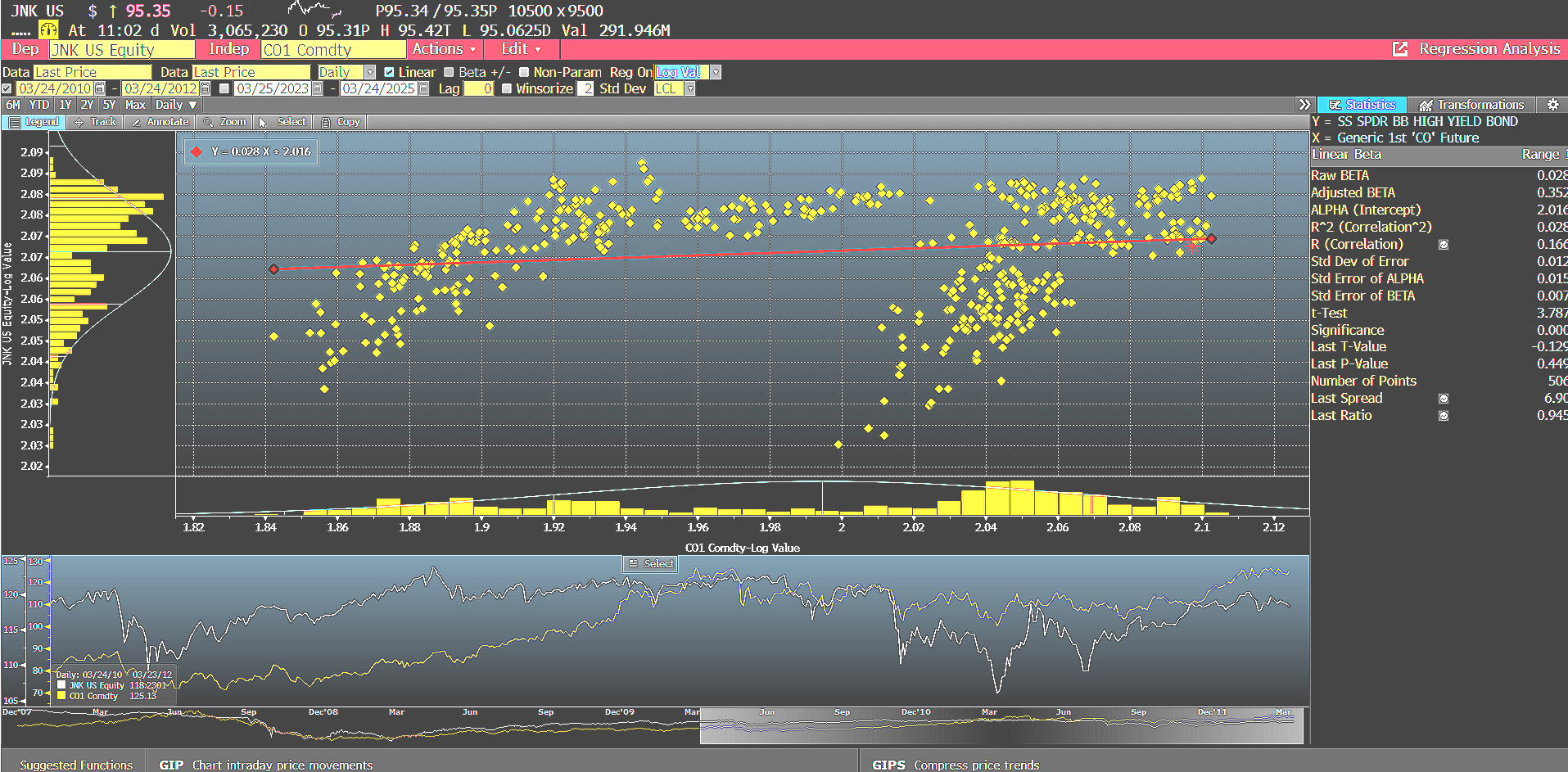 JNK Recordded an adjusted Beta of 0.35 and R² with Brent Crude Oil at 0.02— much lower than HYG During the same “Arab Spring” Commodity Shock Period: this indicates insight on index construction matters for proper beta management.