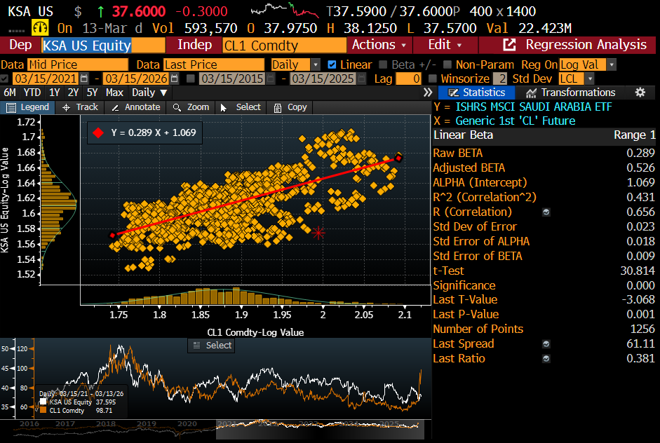 The Explanatory Factor of KSA ETF and Front-End Oil has historically been ~43%-- upward sloping relationship vs the opposite with iShares MSCI MSCI ACWI-exUSA ETF (ACWX):