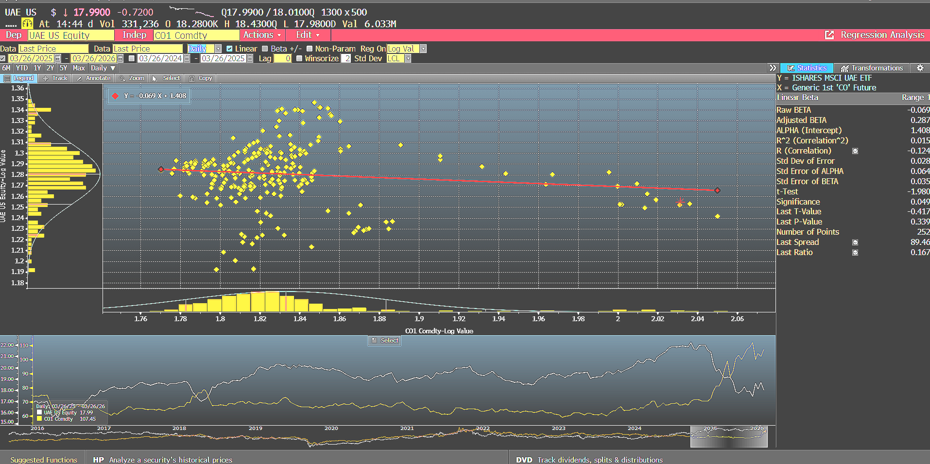 Source or TTM Historical Regrssion Analysis (Log Value) for UAE ETF and Brent Crude Oil: Bloomberg Terminal as o 3/26/2026