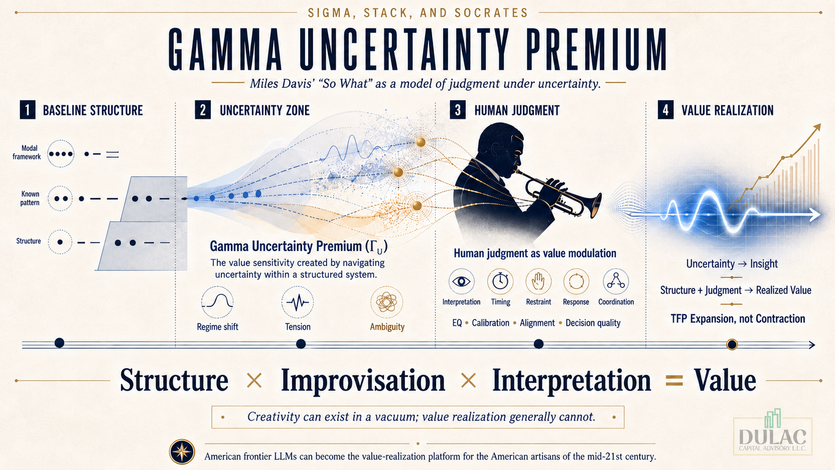 Miles Davis personified capturing the gamma uncertainty risk premium in his music.