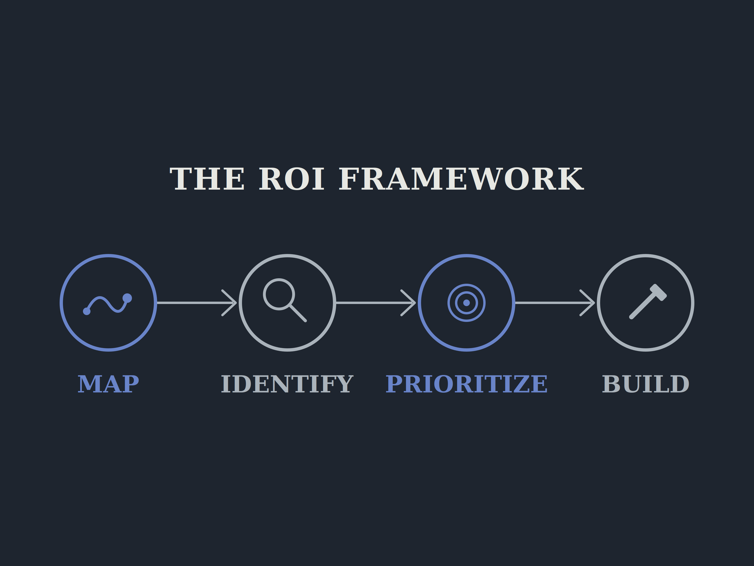 Framework for Finding ROI from AI
