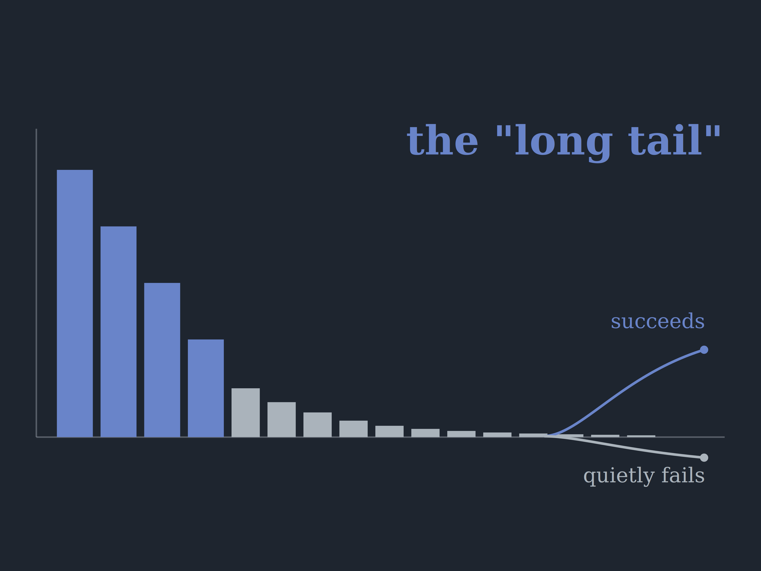 The Long Tail of Training: Why AI Projects Succeed—or Quietly Fail