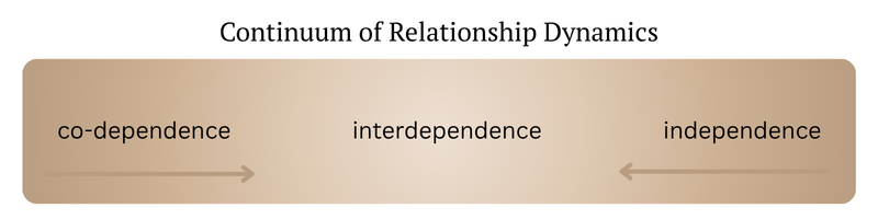 Interdependence vs codependence or independence
