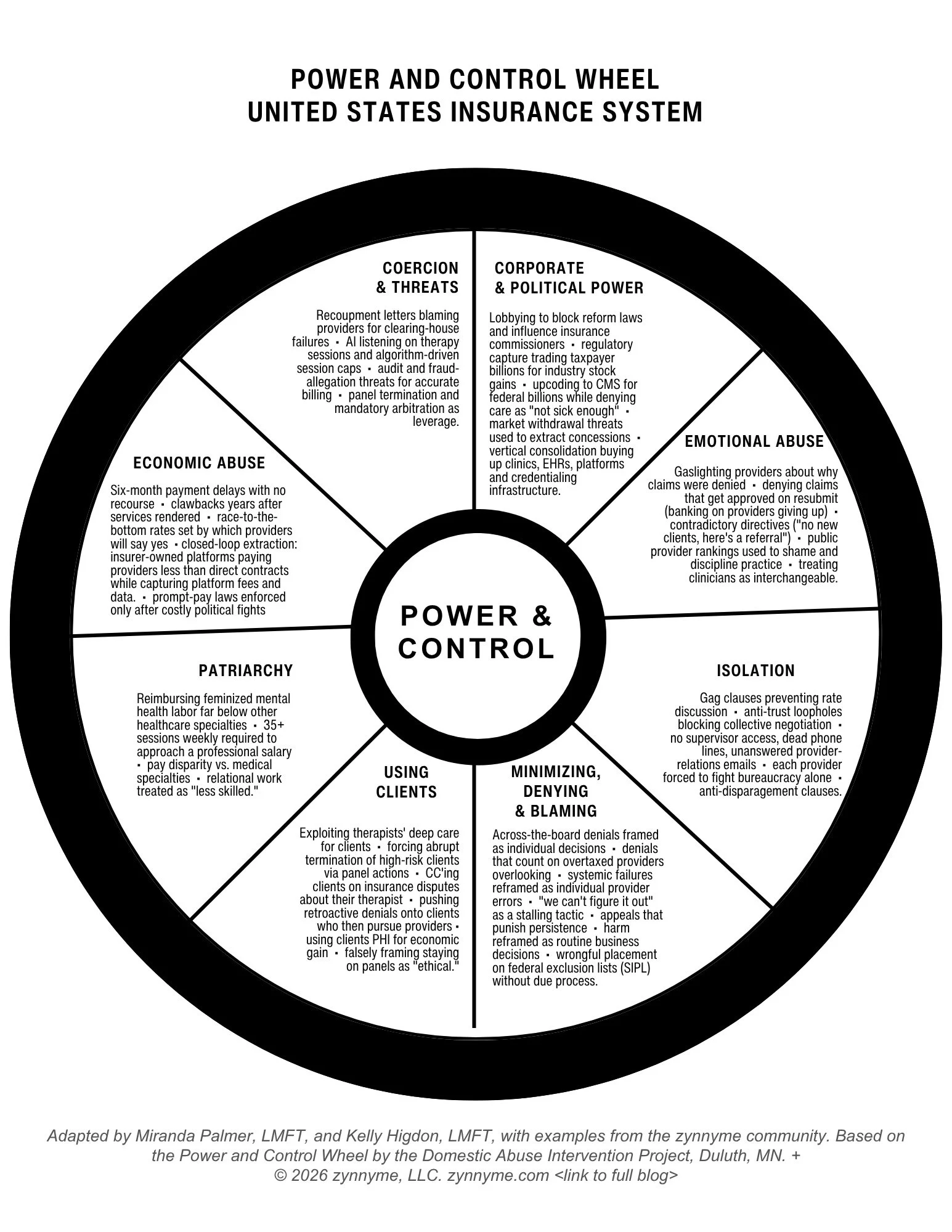 Power and Control Wheel United States Insurance System Wheel adapted by Miranda Palmer, LMFT and Kelly Hidgeon, LMFT