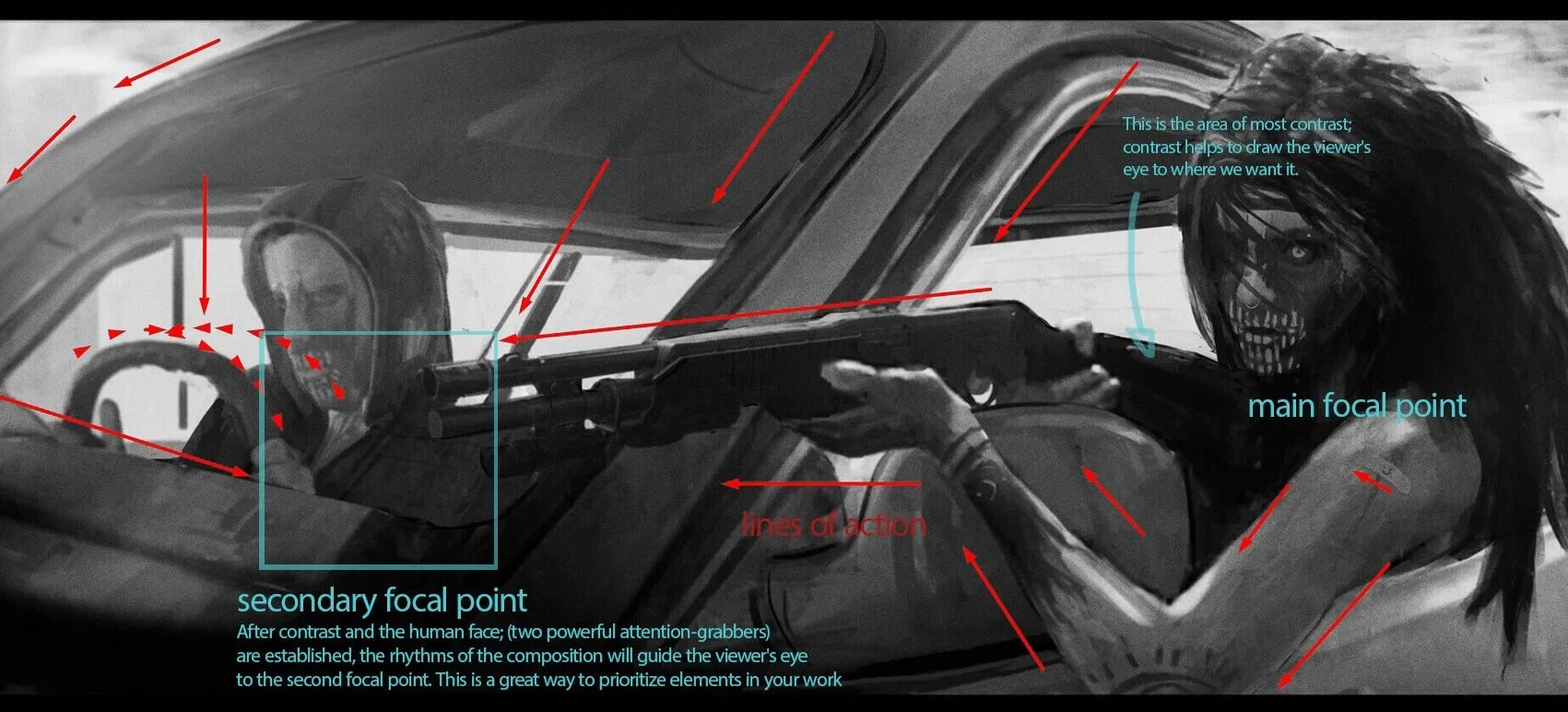 A black and white illustration of a woman in a car, pointing a gun at a man. The woman wears a mask with a skull design and has long, dark hair. The man is in the driver's seat, wearing glasses. Red arrows highlight lines of action and areas of contrast, while blue arrows and text indicate focal points and compositional guidance.
