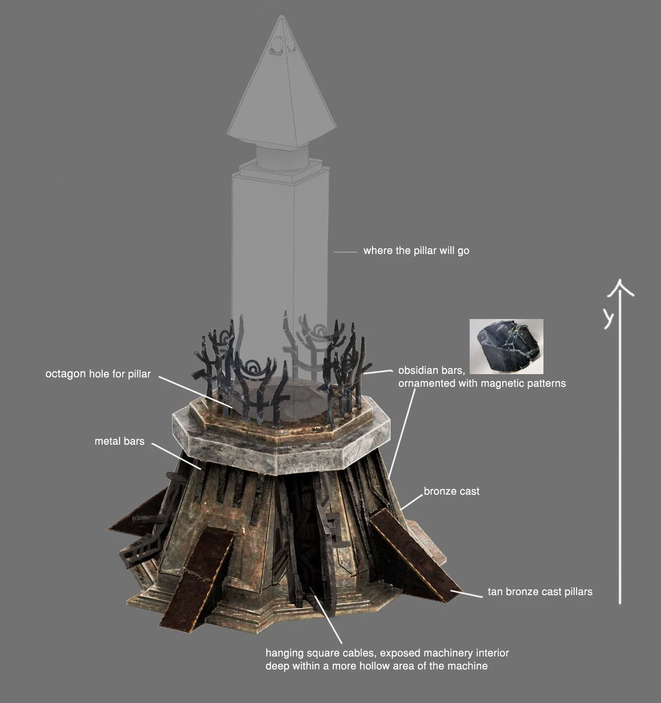 Diagram of a machine or sculpture with labeled parts including a pillar, obsidian bars with magnetic patterns, metal bars, a bronze cast, tan bronze cast pillars, octagon hole for the pillar, and several interior components with cables.