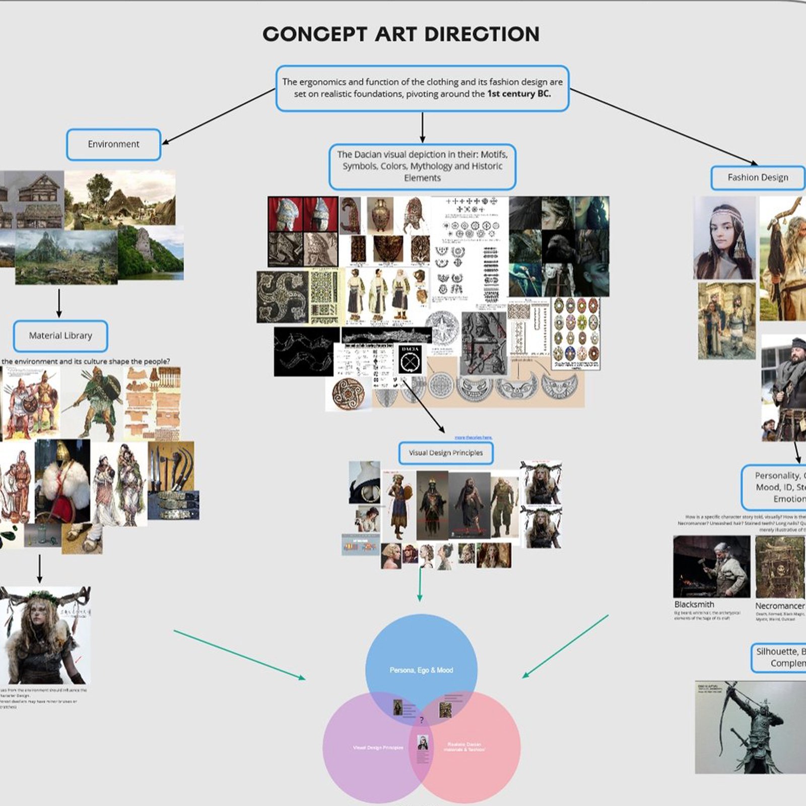 Concept Art styleguide and art bible example, showing a mind map with research by freelance concept artist and director miguel nogueira. In his site, he shows an array of concept art services as freelance and as a game outsourcing company