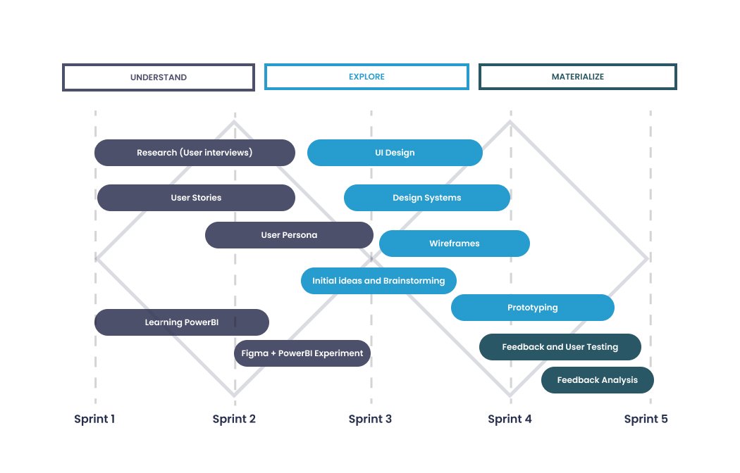Our project began with an iterative approach, we outlined the project into 3 phases, Understand - Explore - And materialize. 