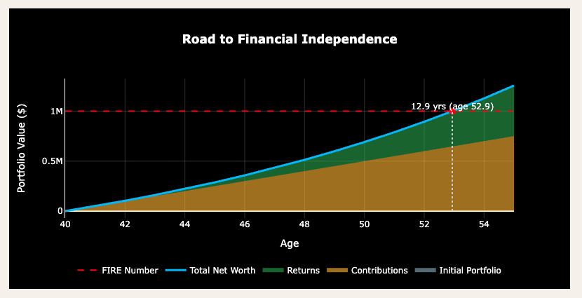 Line chart showing a financial independence timeline for a 40-year-old starting with no savings at a 50% savings rate, reaching FI in about 13 years at age 53, assuming 7% real returns and a 5% withdrawal rate.
