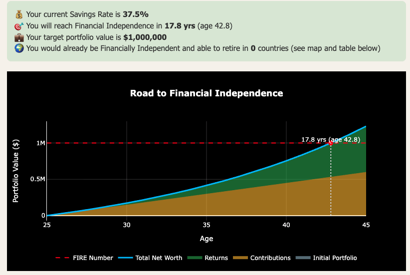 FI calculator output showing faster early retirement timeline using a 5 percent withdrawal rate.